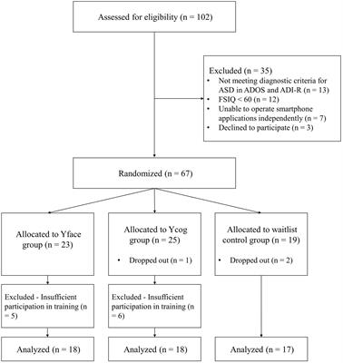 Randomized controlled pilot study of an app-based intervention for improving social skills, face perception, and eye gaze among youth with autism spectrum disorder